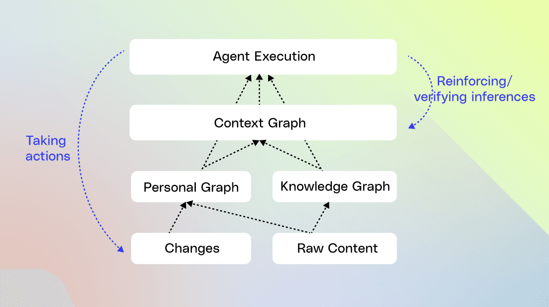 Context Graphs: Teaching AI How Work Actually Happens