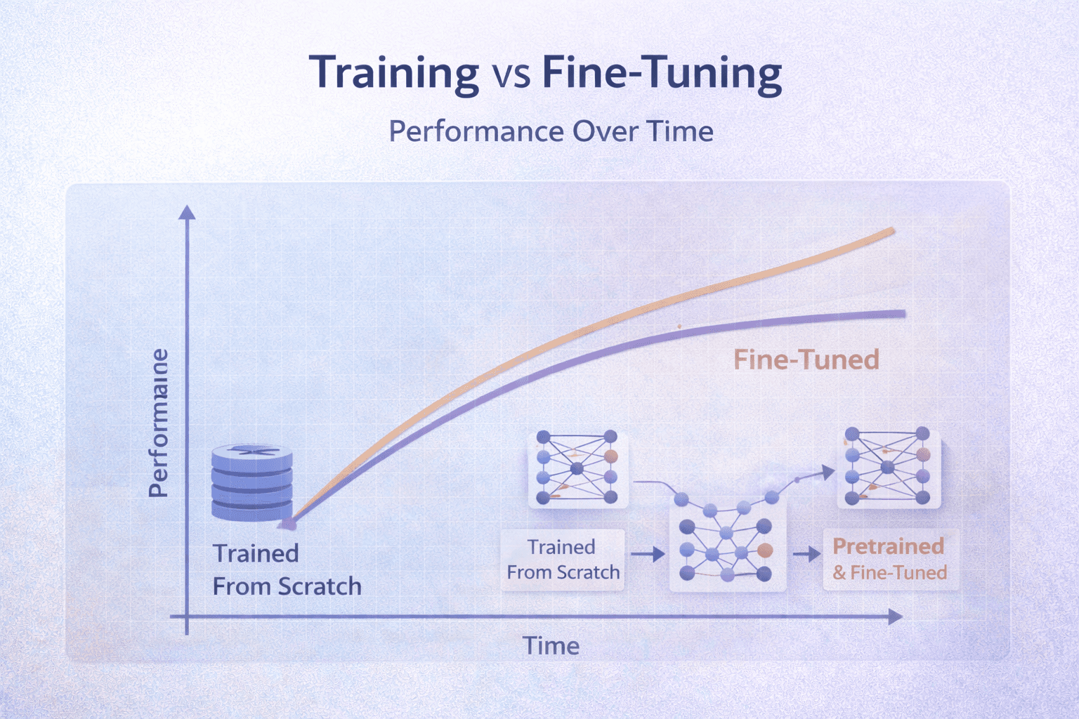 Training vs Fine-Tuning: A Complete Guide for Modern ML Systems