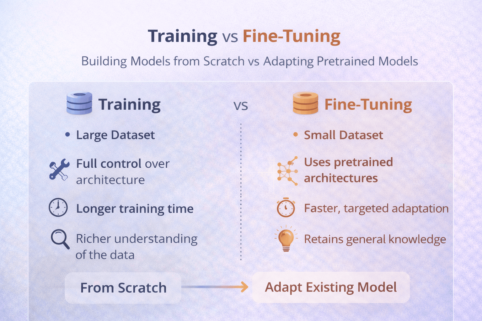 Training vs Fine-Tuning: A Complete Guide for Modern ML Systems