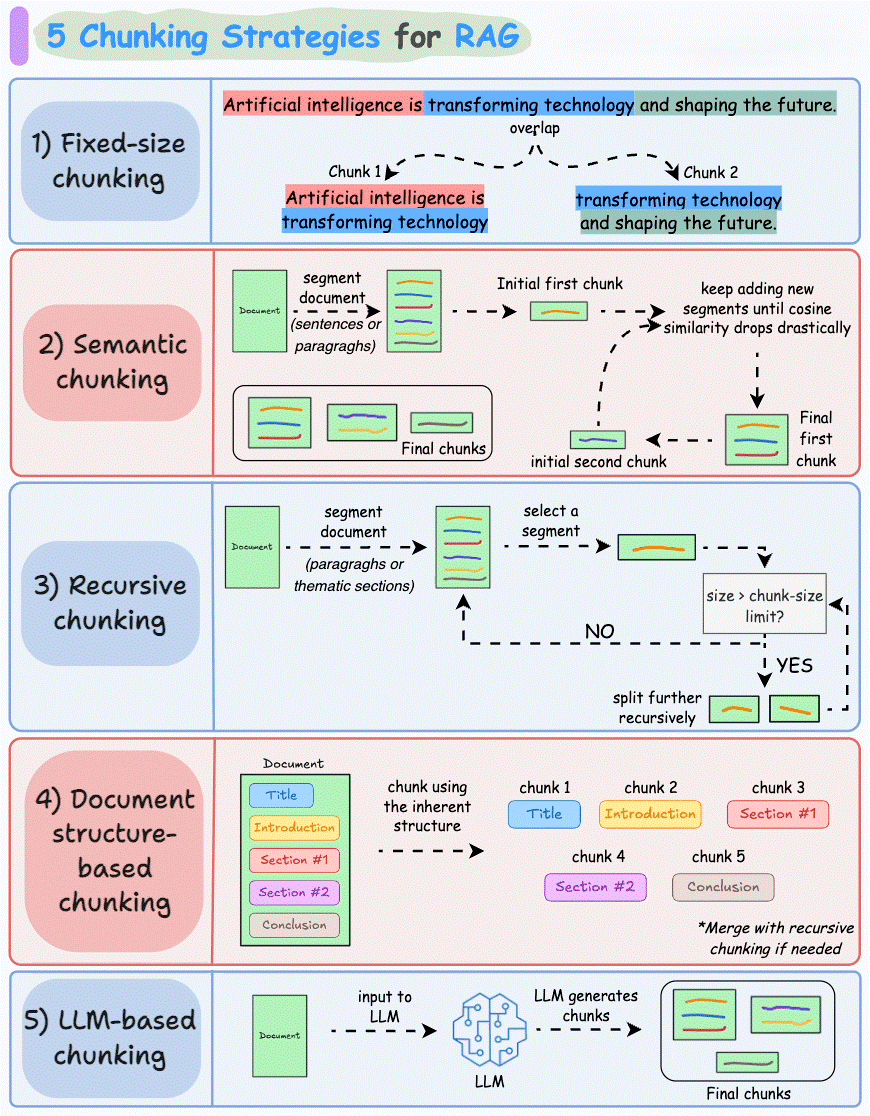Advanced RAG: From Basic Pipelines to Production-Ready AI Systems