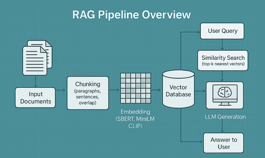 Advanced RAG: From Basic Pipelines to Production-Ready AI Systems