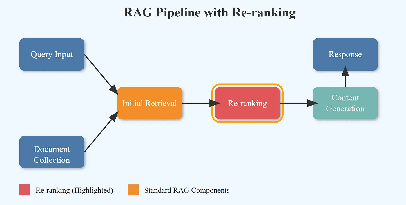 Advanced RAG: From Basic Pipelines to Production-Ready AI Systems