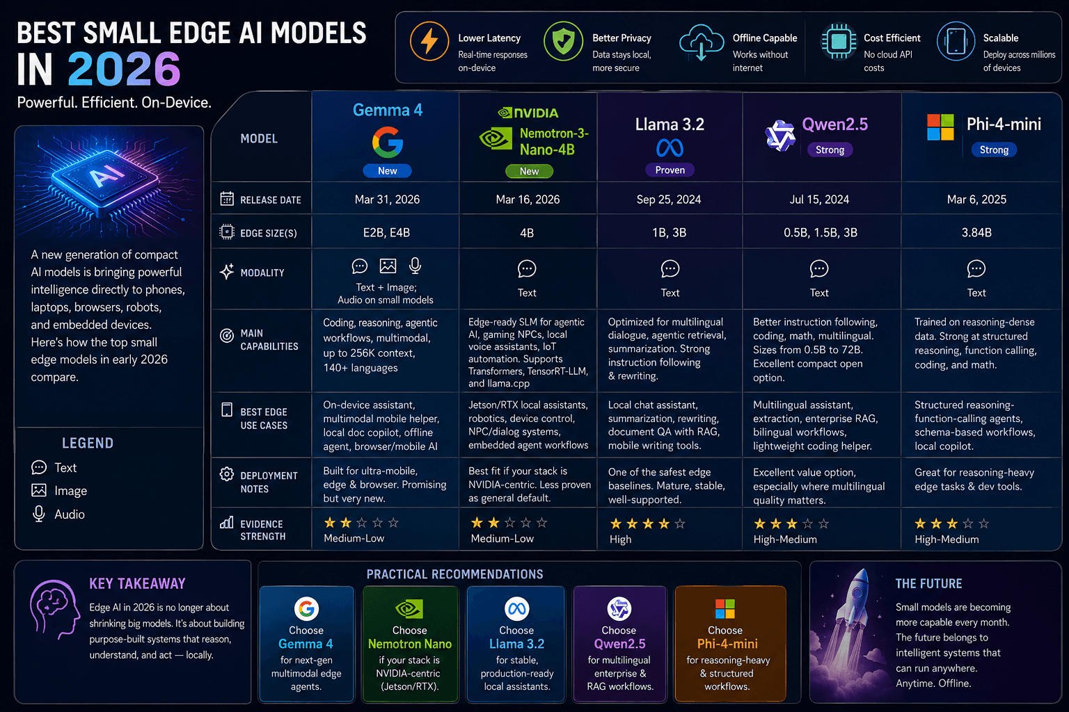 The Rise of Small Edge AI Models: Gemma 4, Nemotron, Phi & the New AI Frontier